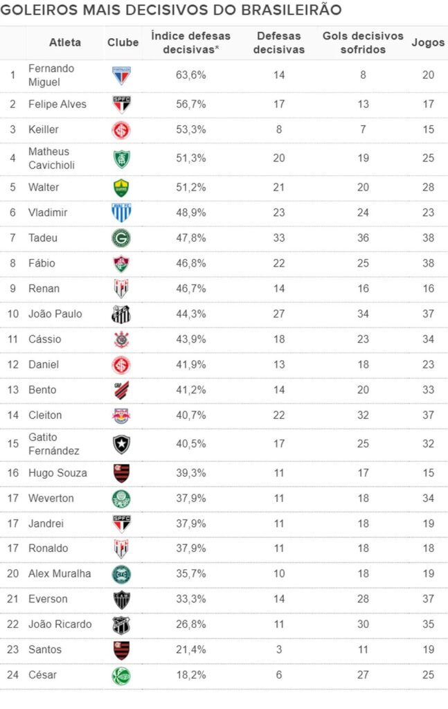 Ranking mostra quem são os goleiros mais decisivos do Brasileirão, espião  estatístico