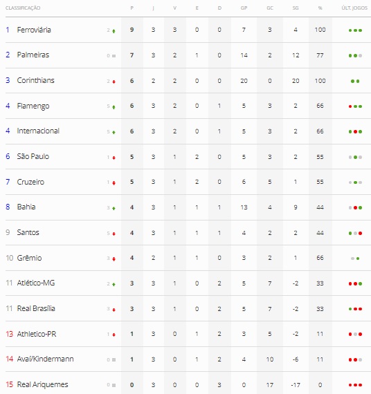 TABELA DO BRASILEIRÃO: O CRUZEIRO DEVE SE PREOCUPAR COM O EMPATE 