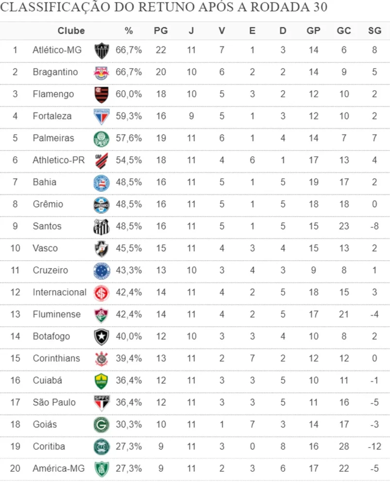 São Paulo tem campanha desastrosa e se estabelece no Z4 em ranking do Brasileirão 1 Classificacao returno