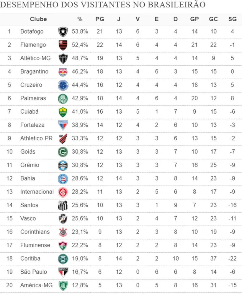 São Paulo tem o 2º pior desempenho do Brasileirão 2023 fora de casa 1 Classificacao visitantes