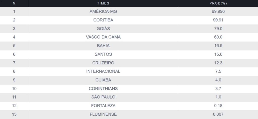 São Paulo praticamente se livrou do rebaixamento, segundo os estatísticos 1 Probabilidades de rebaixamento